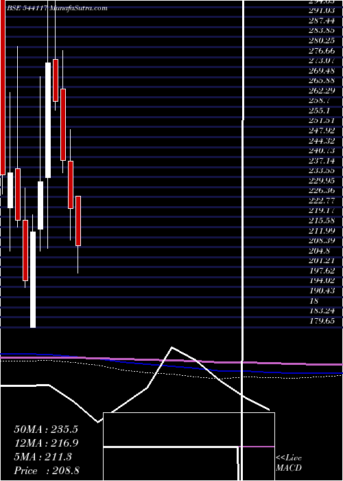  monthly chart Signpost