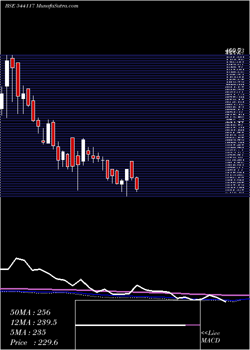  weekly chart Signpost