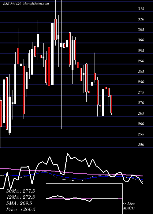 weekly chart Capitalsfb