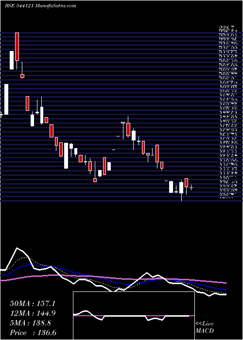  Daily chart Rudragas