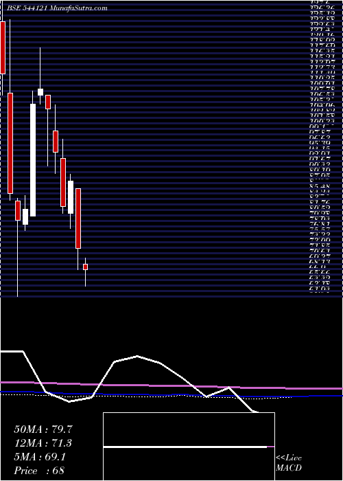  monthly chart Rudragas