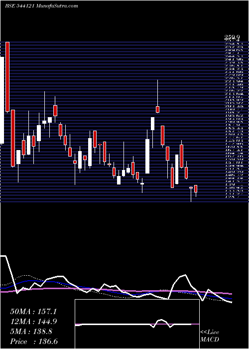  weekly chart Rudragas