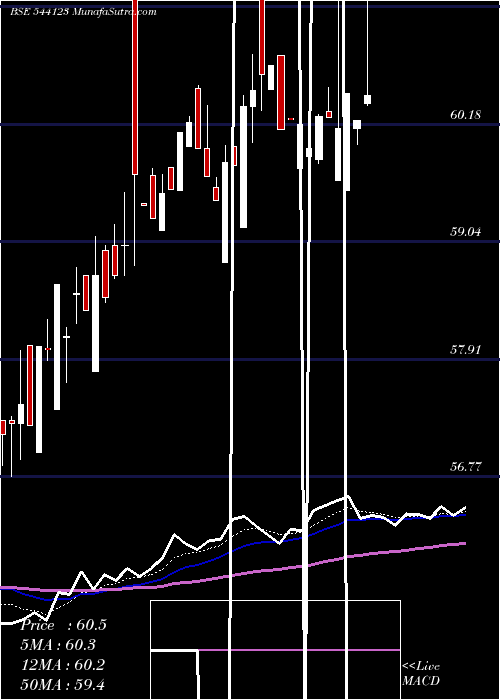  Daily chart Licnmid100