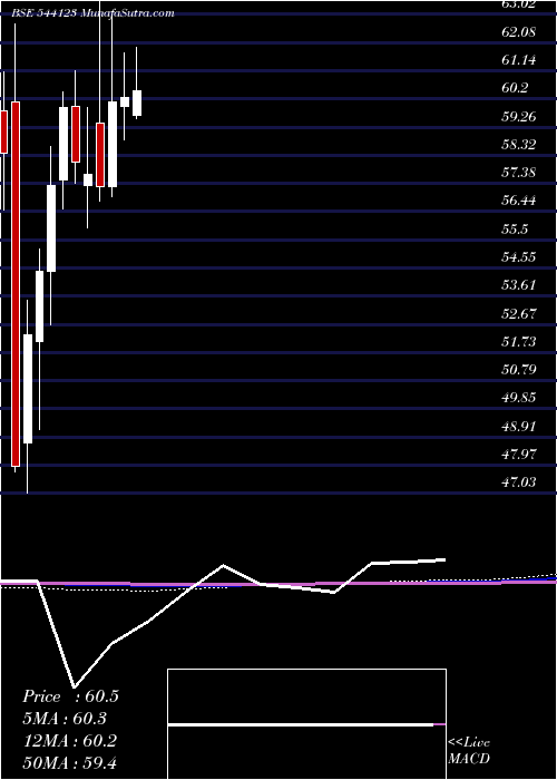  monthly chart Licnmid100