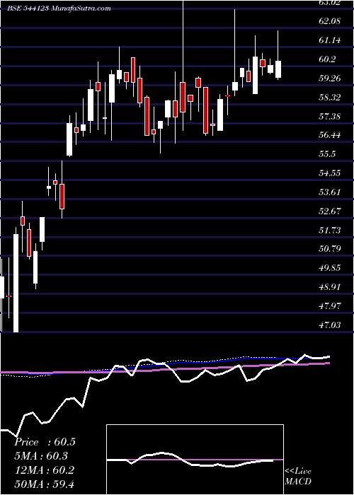  weekly chart Licnmid100