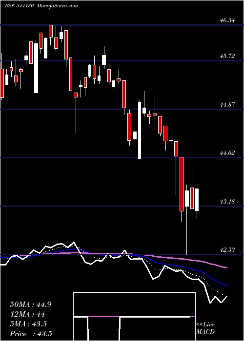  Daily chart SMALLCAP