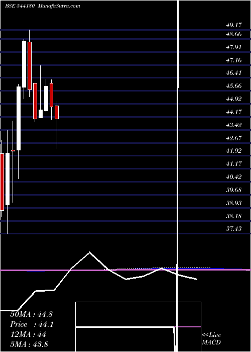  monthly chart Smallcap