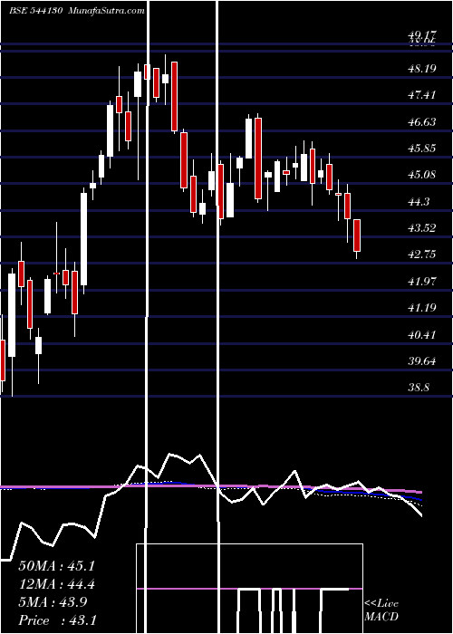  weekly chart Smallcap