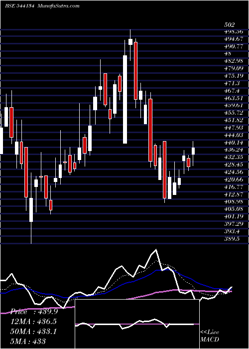  Daily chart Platind