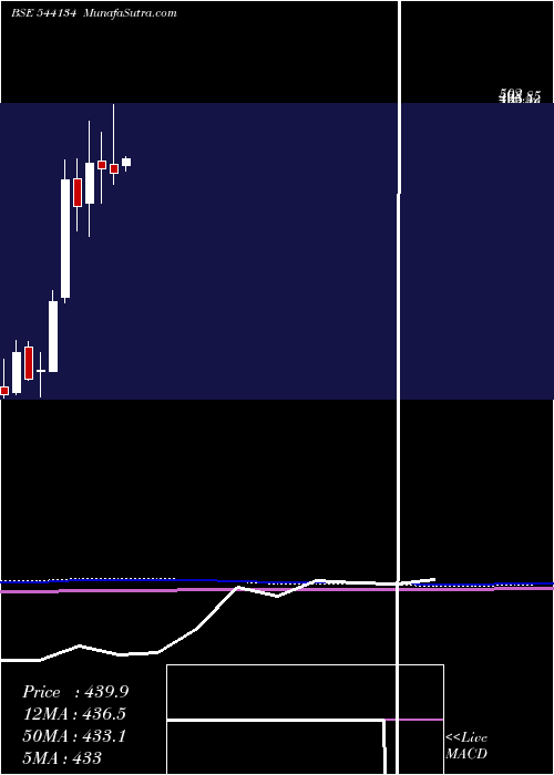  monthly chart Platind