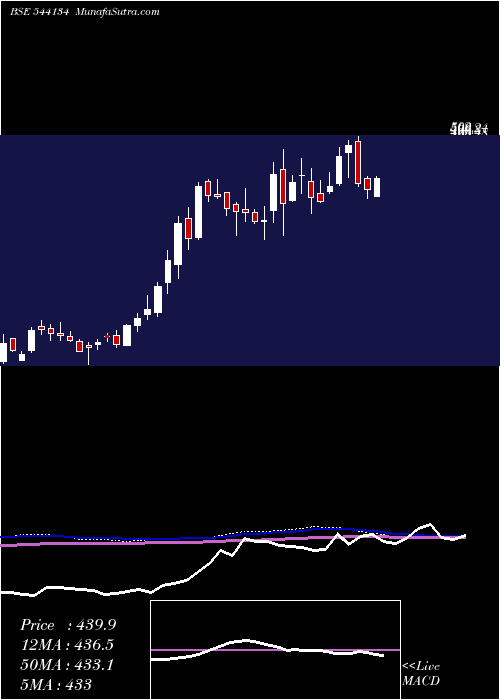  weekly chart Platind