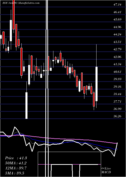  Daily chart Mukka