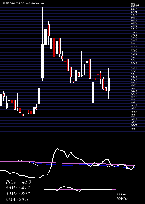  weekly chart Mukka