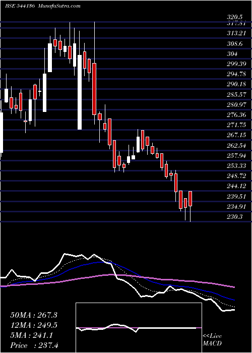  Daily chart Rkswamy