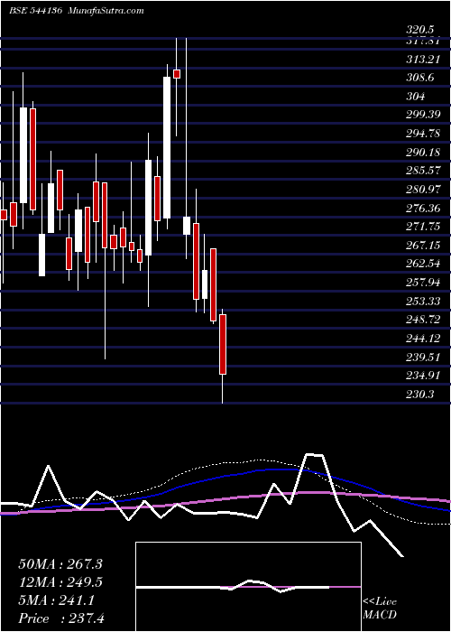  weekly chart Rkswamy