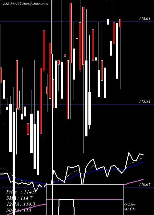  Daily chart BHINVIT