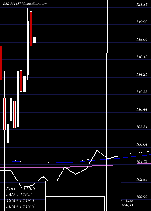  monthly chart Bhinvit