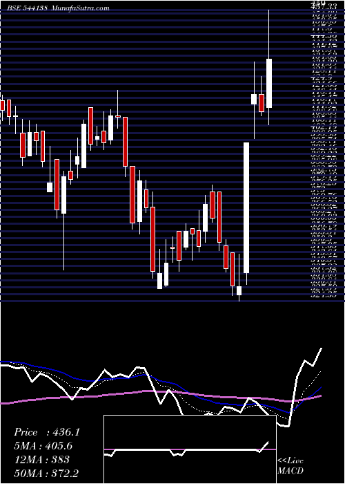  Daily chart JGCHEM