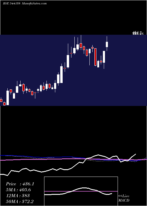  weekly chart Jgchem