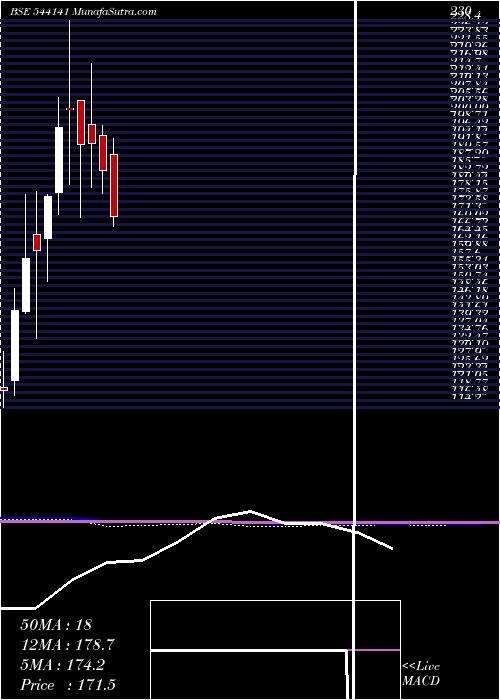  monthly chart Pesb