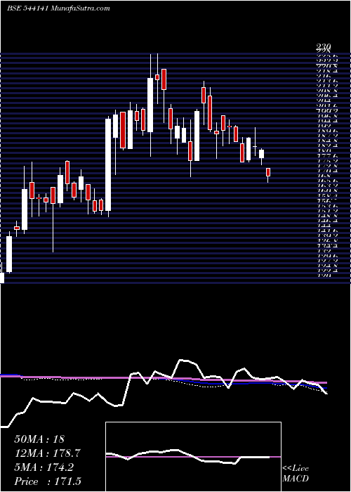  weekly chart Pesb