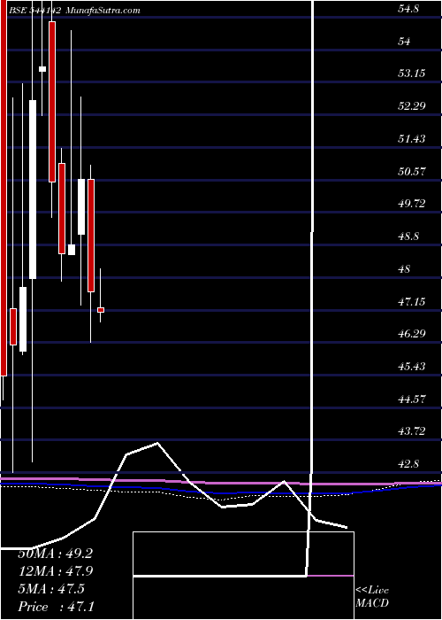  monthly chart Scilal