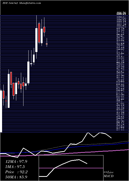  weekly chart Scilal