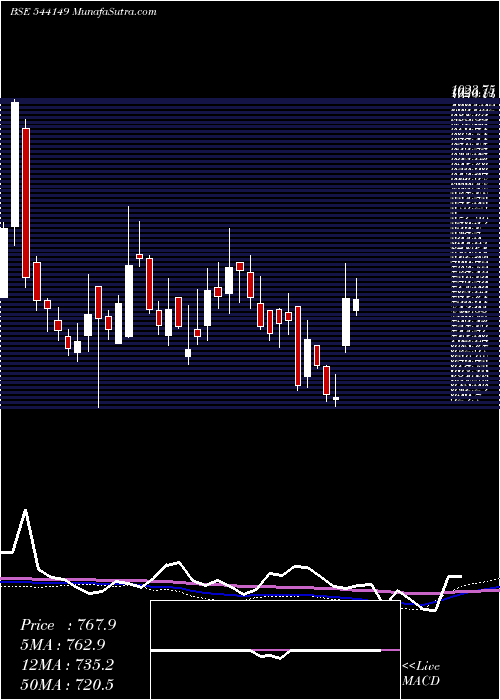  weekly chart Krystal