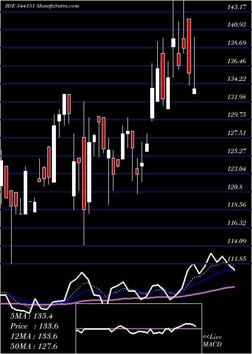  Daily chart Chatha