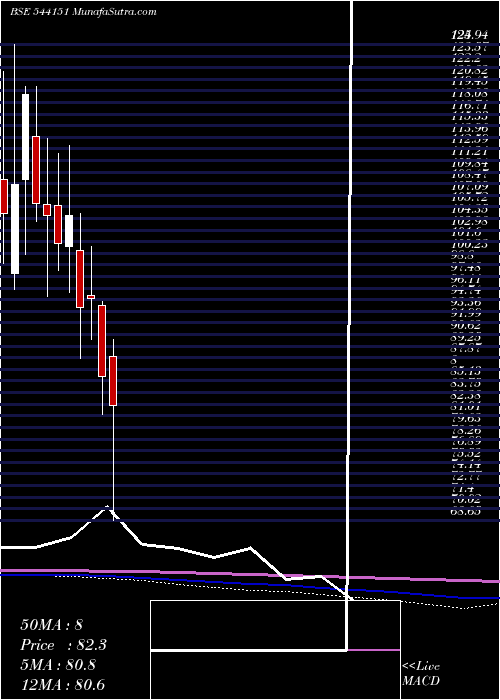  monthly chart Chatha