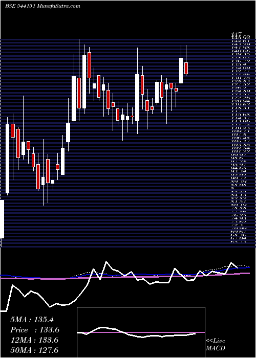  weekly chart Chatha