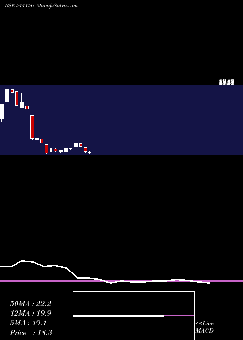  monthly chart Gconnect