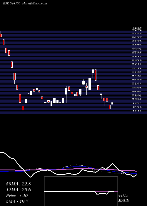  weekly chart Gconnect