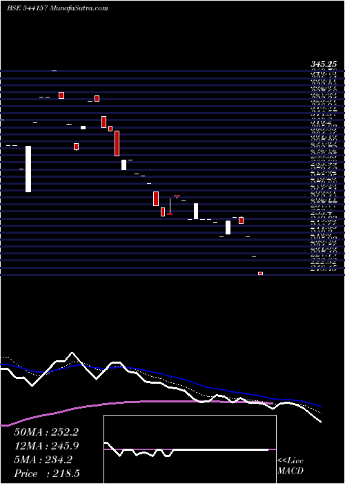  Daily chart Vruddhi