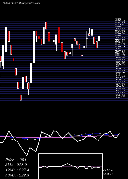  weekly chart Vruddhi
