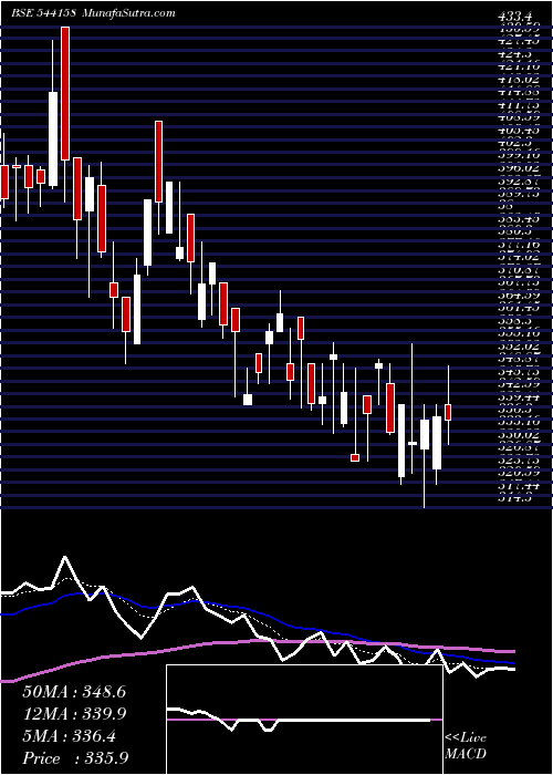  Daily chart Srm