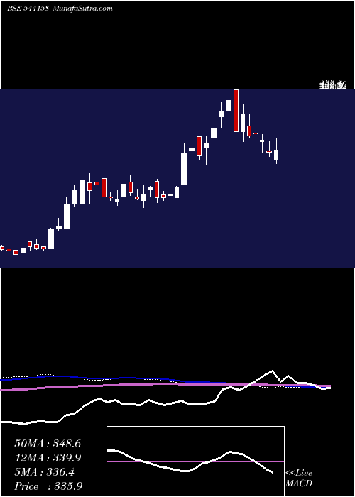  weekly chart Srm