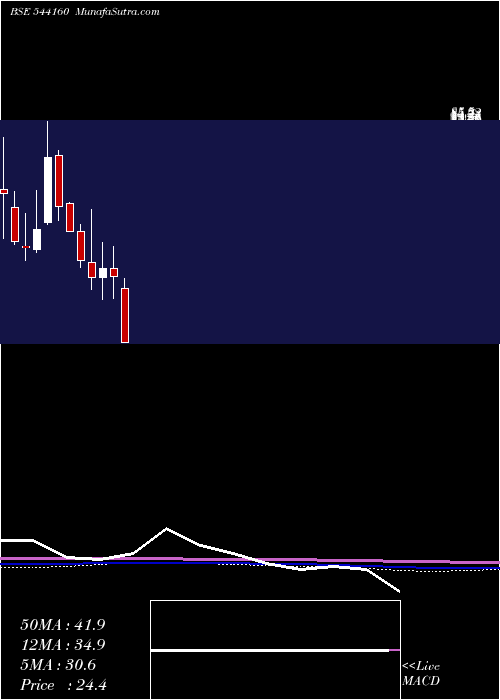  monthly chart Jaykailash