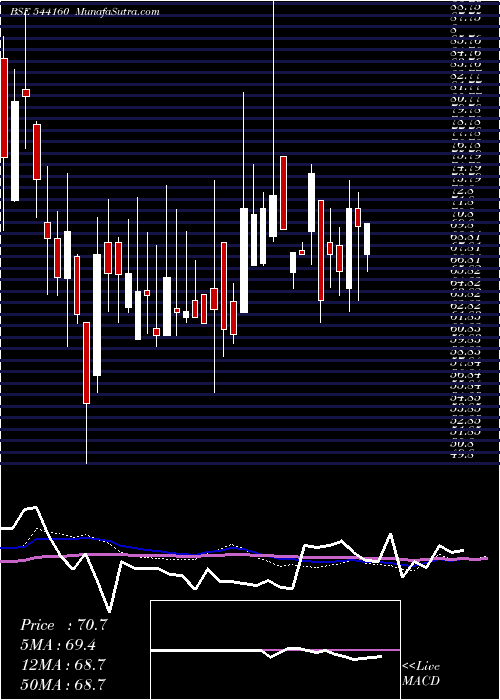  weekly chart Jaykailash