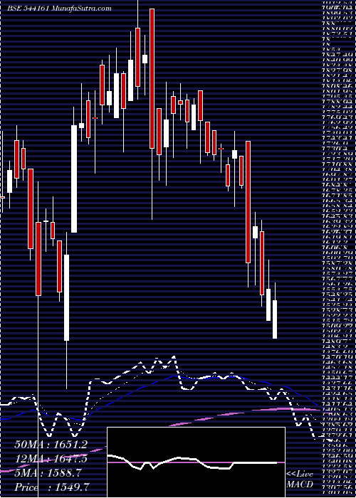  Daily chart DPABHUSHAN