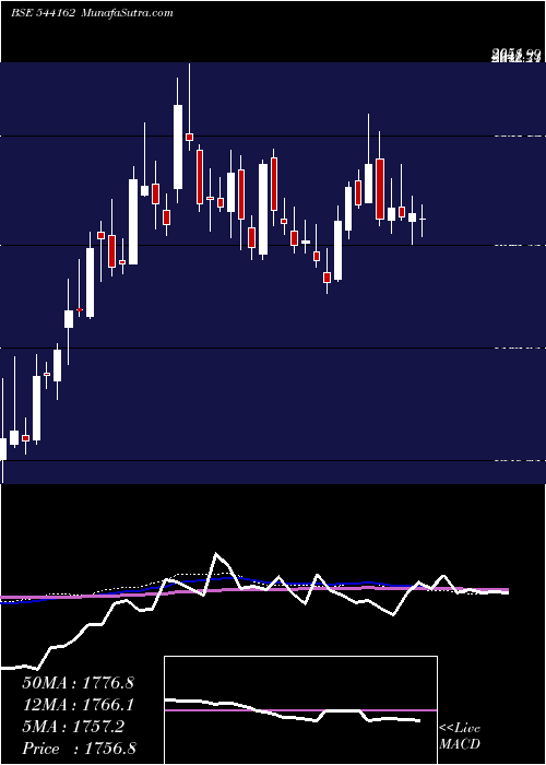  weekly chart Bhartihexa