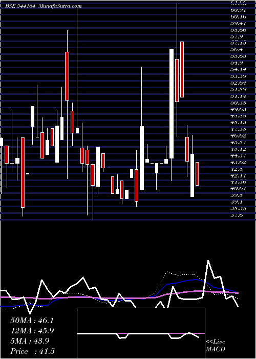  weekly chart Faalcon