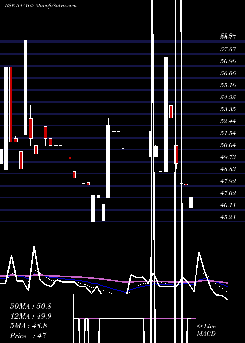  Daily chart Shivam