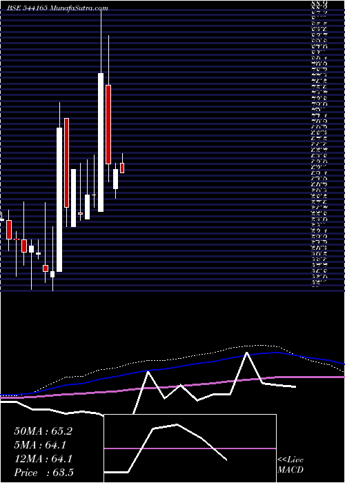  monthly chart Shivam