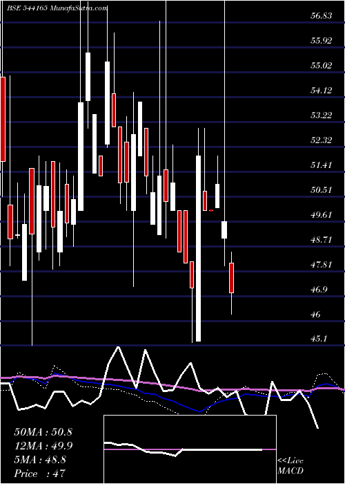  weekly chart Shivam