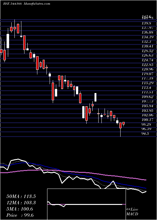  Daily chart Emmforce