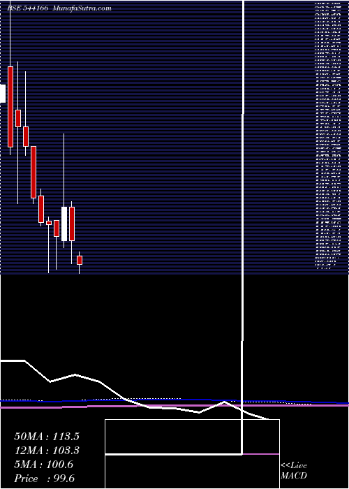  monthly chart Emmforce