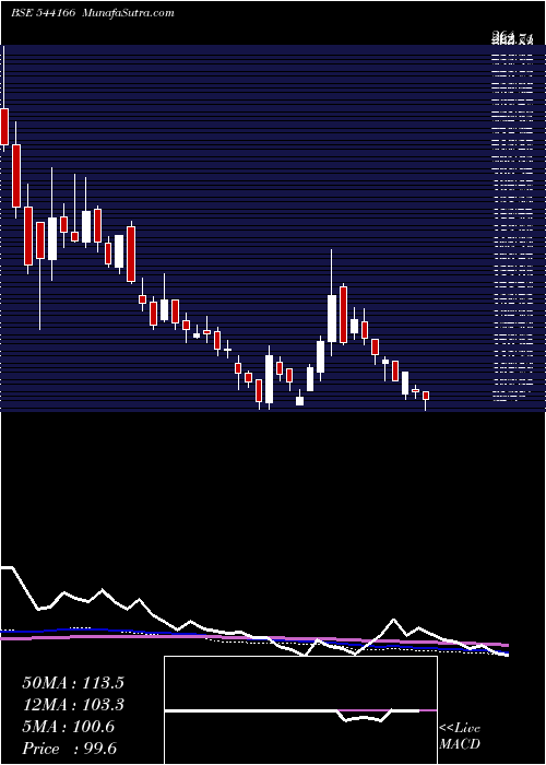  weekly chart Emmforce