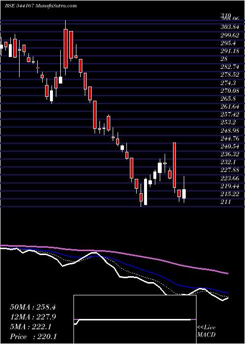  Daily chart JNKINDIA