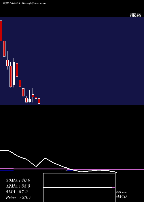  monthly chart Varyaa